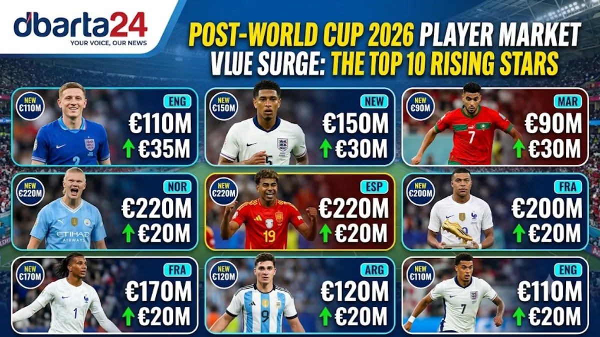 Top football stars who experienced the biggest increase in market value following the 2026 FIFA World Cup.