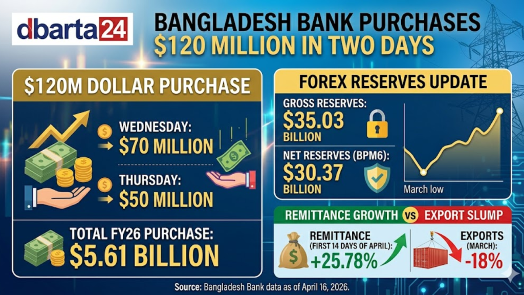 Bangladesh Bank headquarters building in Dhaka representing national financial stability.