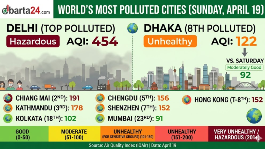 Smog-covered skyline of Dhaka city representing high air pollution levels on April 19, 2026.