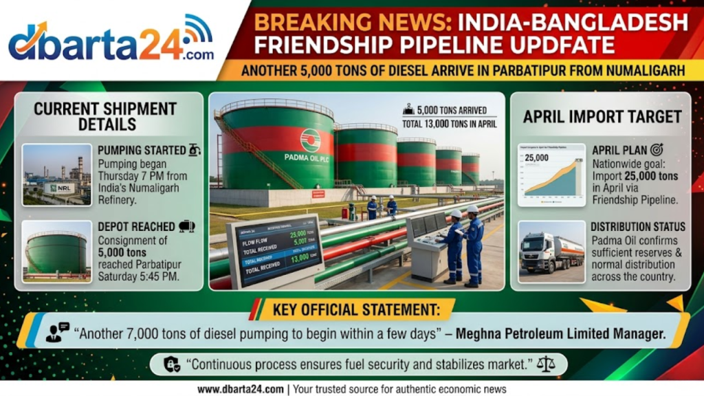 India-Bangladesh Friendship Pipeline Facility: The receiving terminal of the friendship pipeline at Parbatipur, Dinajpur