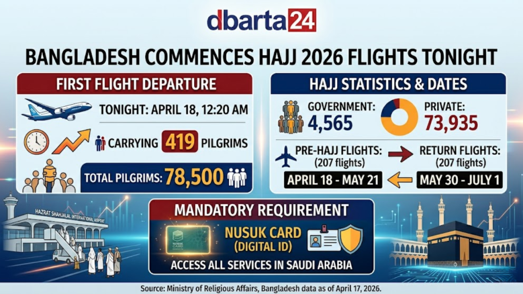 Pilgrims at Ashkona Hajj Camp in Dhaka preparing for the first Hajj flight of 2026