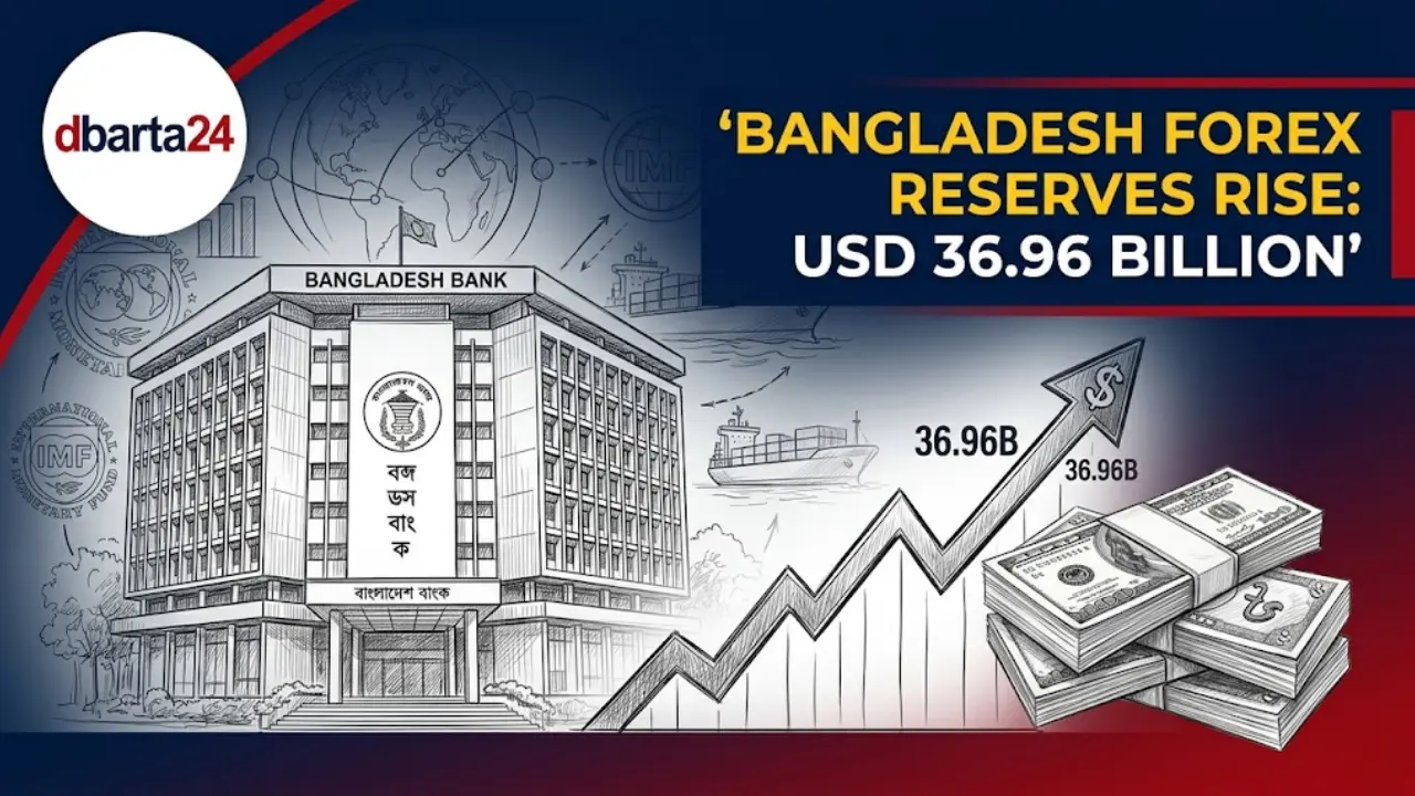 Bangladesh Bank headquarters building in Dhaka representing foreign exchange reserve growth.