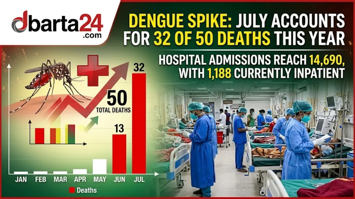 Infographic showing rising dengue deaths and hospitalizations in Bangladesh in July 2026