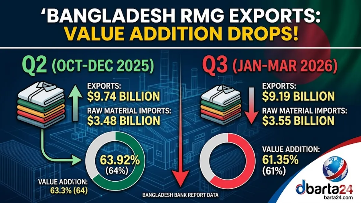 A digital bar chart comparing recent quarterly trends in Bangladesh's ready-made garment export earnings versus raw material import costs.