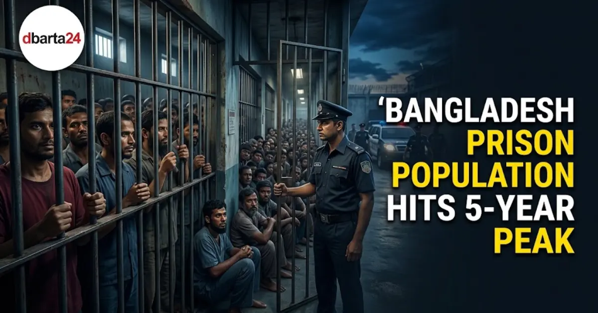 Overcrowded cells and law enforcement drives push Bangladesh prison population to a five-year peak.